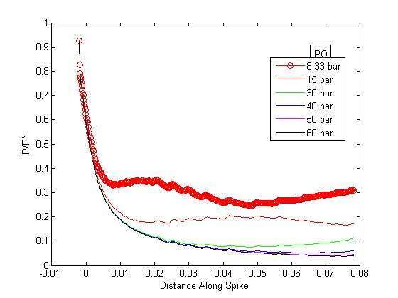 Fig. 1 P/P* distribution along the spike